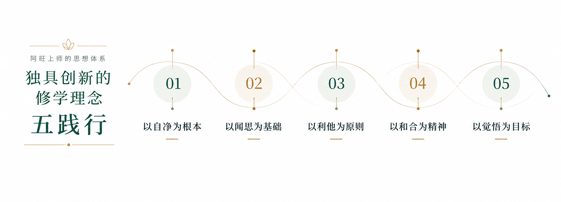 五践行理念示意图